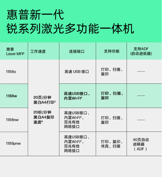 HP惠普Laser MFP 1188w锐系列黑白激光无线WiFi手机打印机一体机A4复印件扫描三合一小型家用办公专用